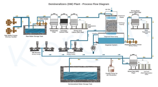 Demineralized Plants and Mixed Bed Plants